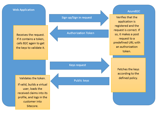 B2C Authentication simplified flow